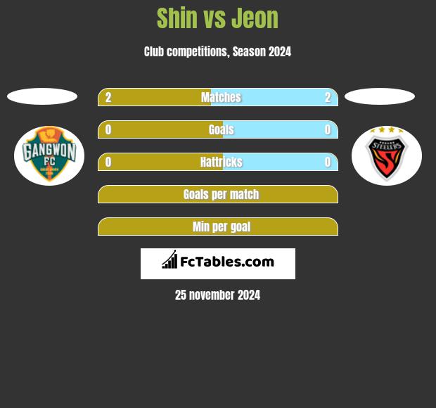 Shin vs Jeon h2h player stats