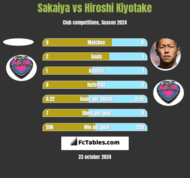 Sakaiya vs Hiroshi Kiyotake h2h player stats