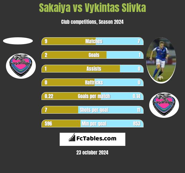 Sakaiya vs Vykintas Slivka h2h player stats