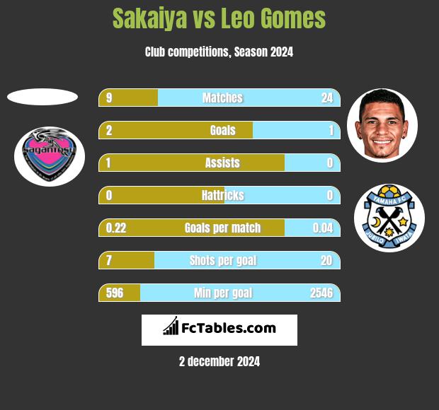 Sakaiya vs Leo Gomes h2h player stats