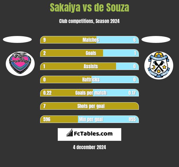 Sakaiya vs de Souza h2h player stats