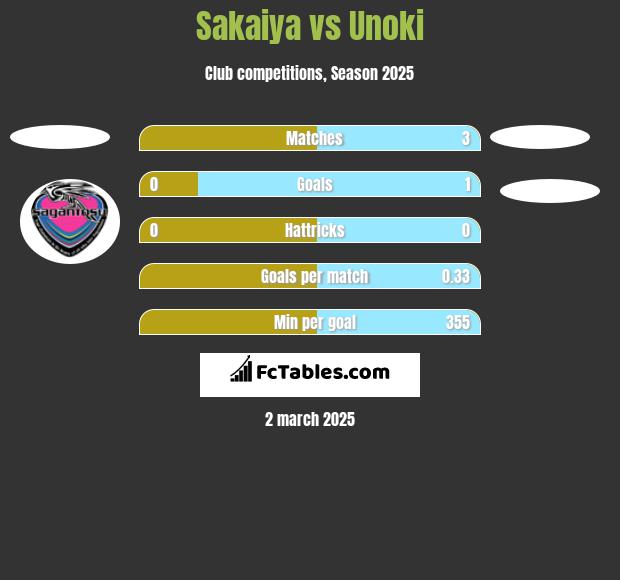 Sakaiya vs Unoki h2h player stats