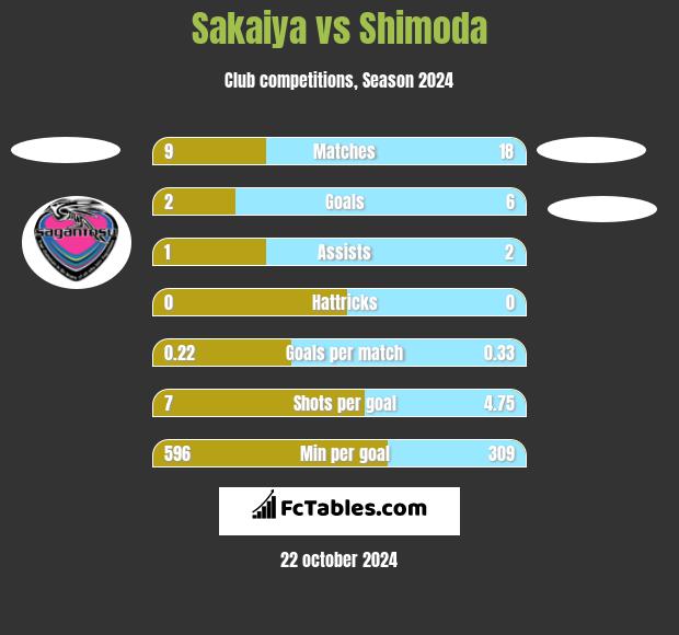 Sakaiya vs Shimoda h2h player stats