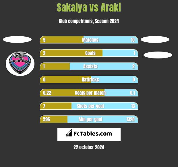 Sakaiya vs Araki h2h player stats