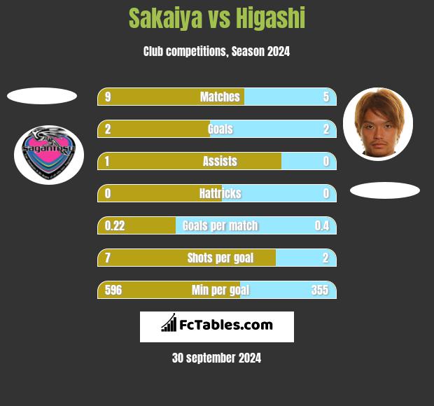 Sakaiya vs Higashi h2h player stats