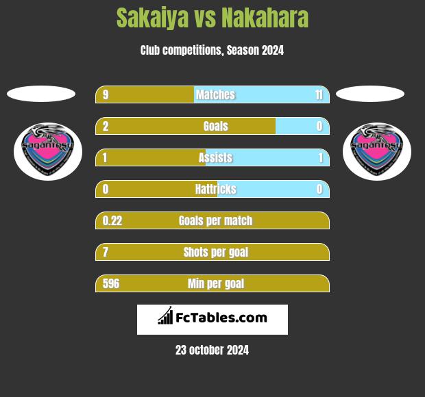 Sakaiya vs Nakahara h2h player stats