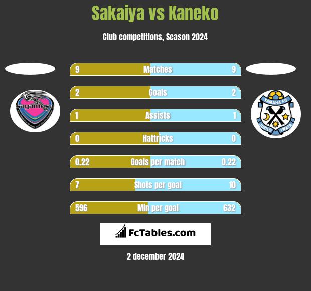 Sakaiya vs Kaneko h2h player stats