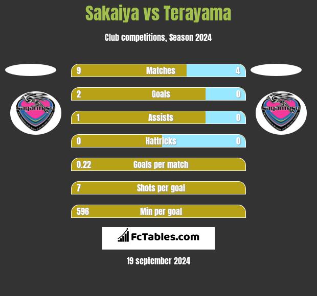 Sakaiya vs Terayama h2h player stats