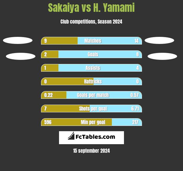 Sakaiya vs H. Yamami h2h player stats