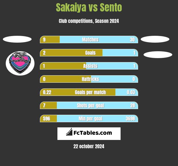 Sakaiya vs Sento h2h player stats