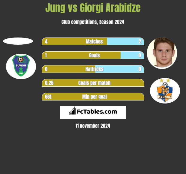 Jung vs Giorgi Arabidze h2h player stats