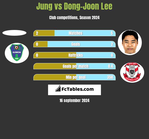 Jung vs Dong-Joon Lee h2h player stats