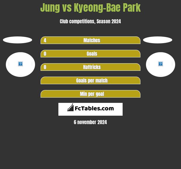 Jung vs Kyeong-Bae Park h2h player stats