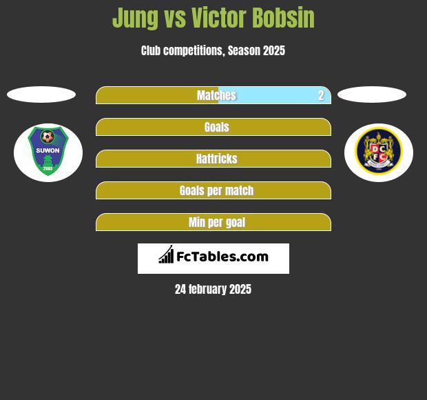 Jung vs Victor Bobsin h2h player stats