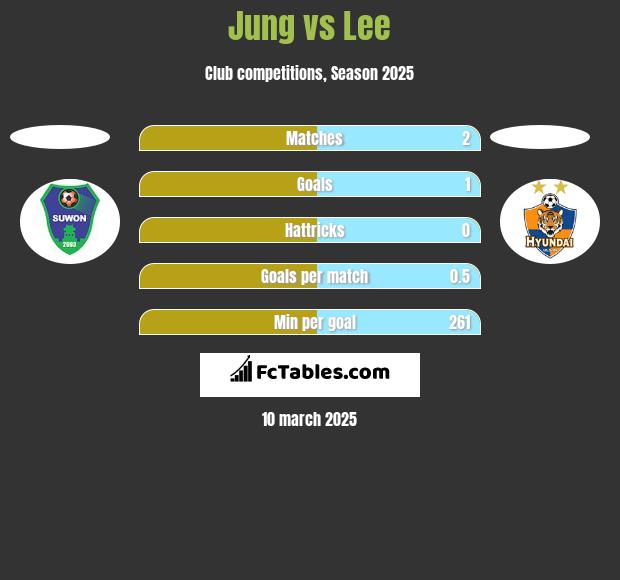 Jung vs Lee h2h player stats