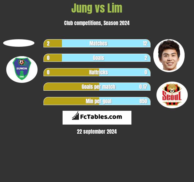 Jung vs Lim h2h player stats