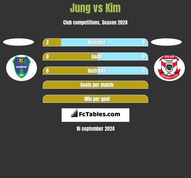 Jung vs Kim h2h player stats