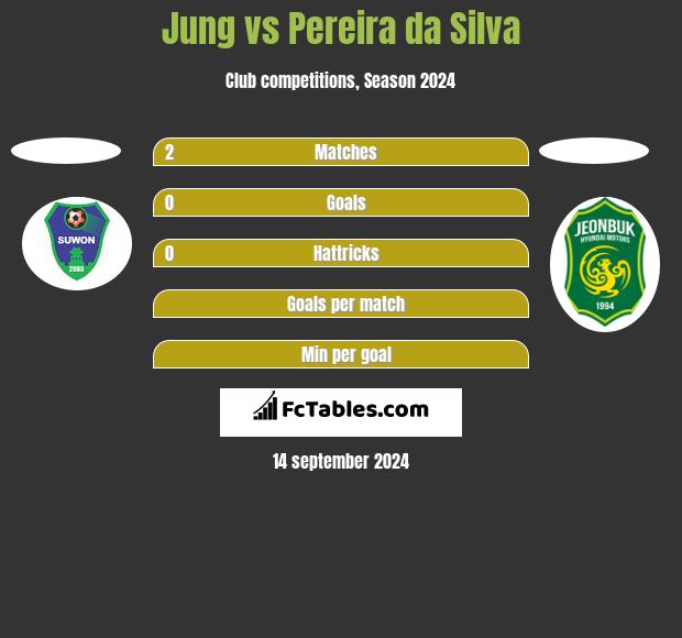 Jung vs Pereira da Silva h2h player stats