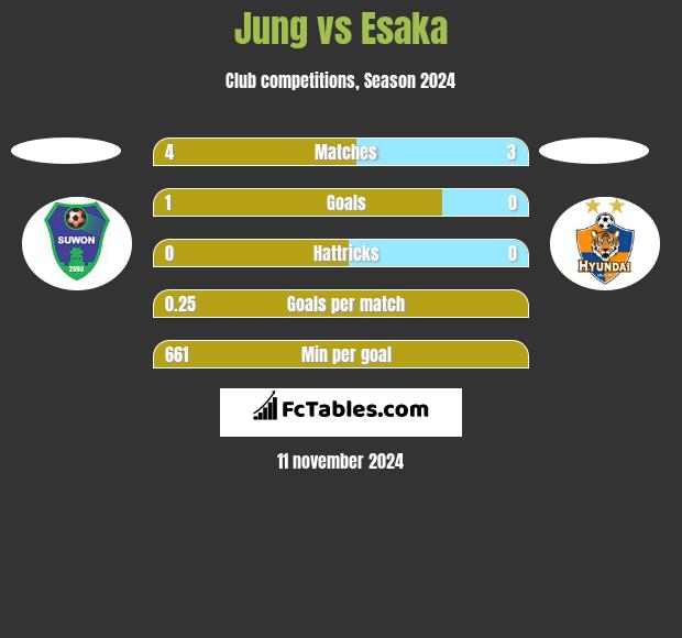 Jung vs Esaka h2h player stats