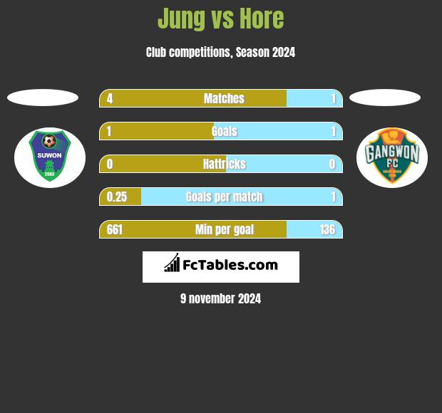 Jung vs Hore h2h player stats