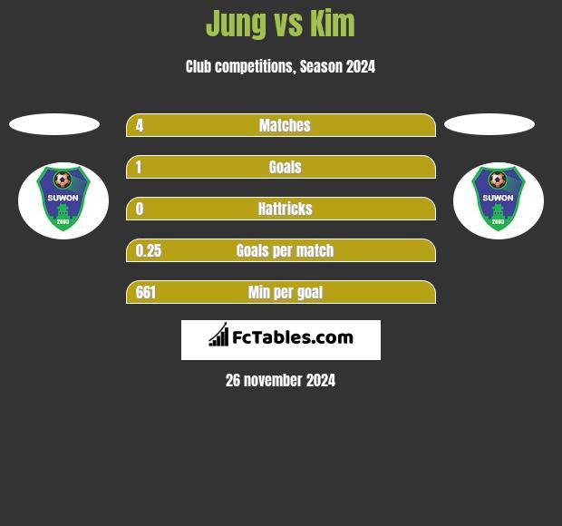 Jung vs Kim h2h player stats