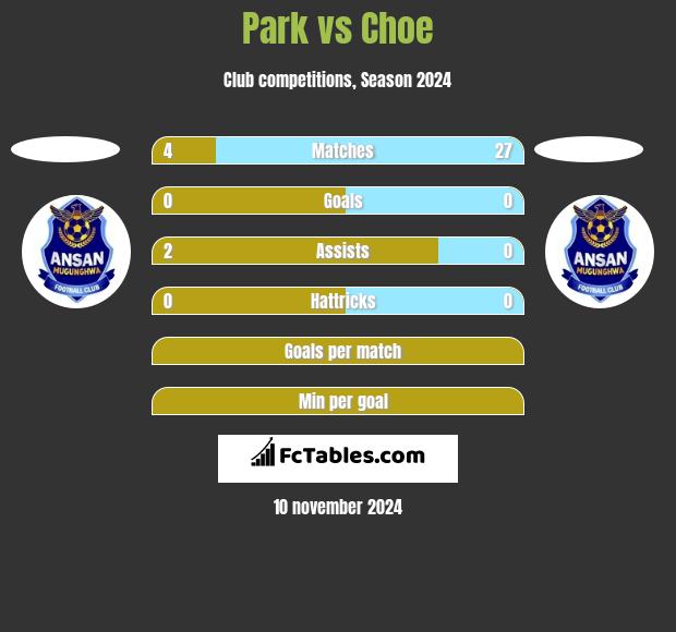 Park vs Choe h2h player stats