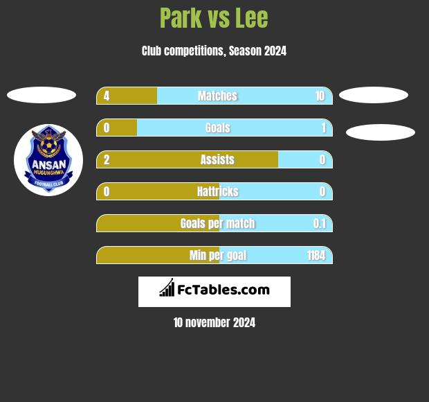 Park vs Lee h2h player stats