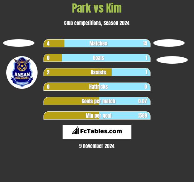 Park vs Kim h2h player stats