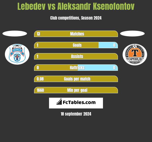 Lebedev vs Aleksandr Ksenofontov h2h player stats