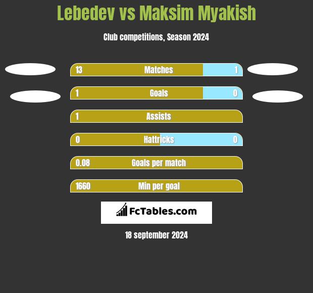 Lebedev vs Maksim Myakish h2h player stats