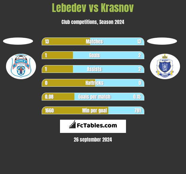 Lebedev vs Krasnov h2h player stats