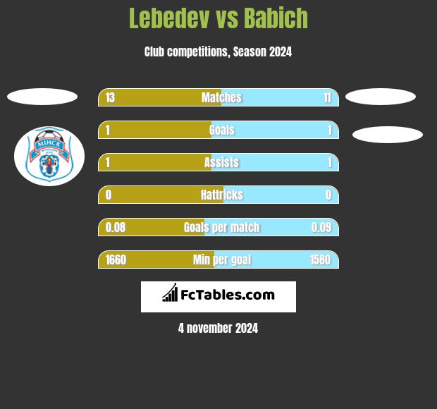 Lebedev vs Babich h2h player stats