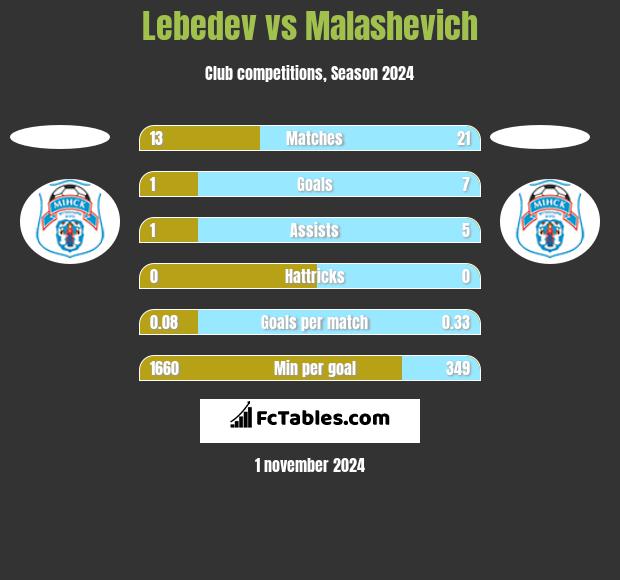 Lebedev vs Malashevich h2h player stats