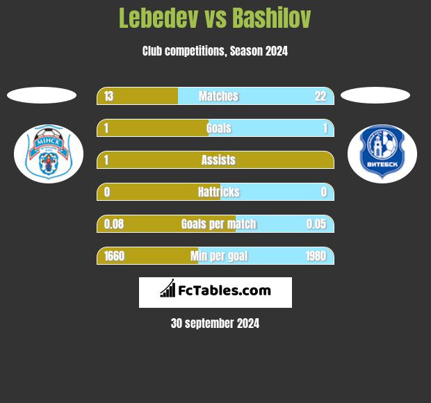 Lebedev vs Bashilov h2h player stats