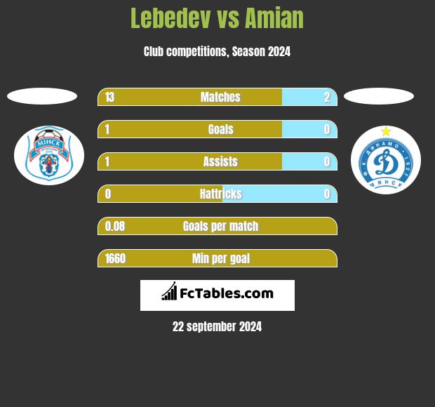 Lebedev vs Amian h2h player stats