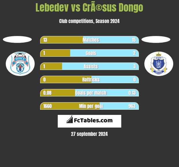 Lebedev vs CrÃ©sus Dongo h2h player stats