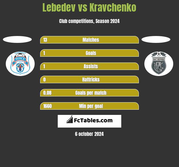 Lebedev vs Kravchenko h2h player stats