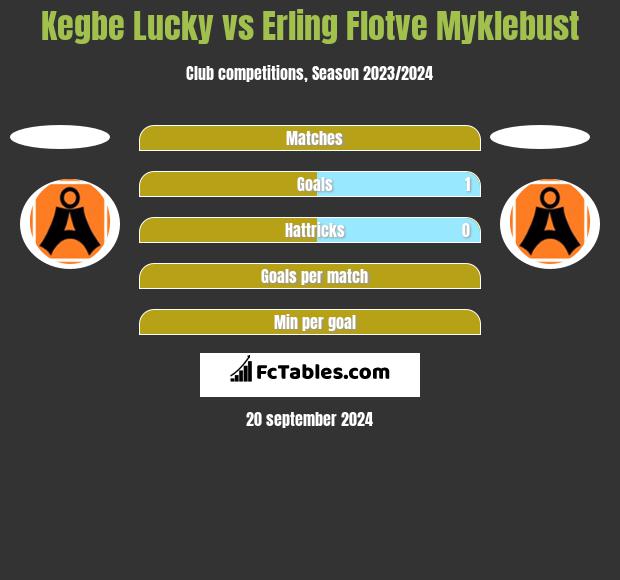 Kegbe Lucky vs Erling Flotve Myklebust h2h player stats