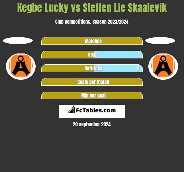 Kegbe Lucky vs Steffen Lie Skaalevik h2h player stats