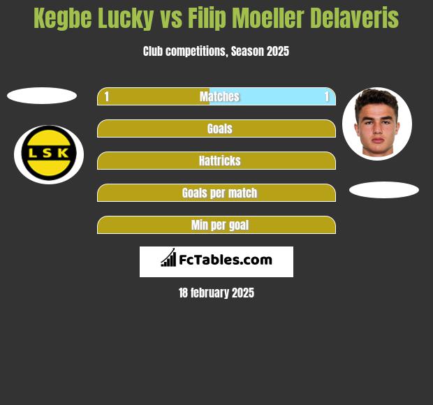 Kegbe Lucky vs Filip Moeller Delaveris h2h player stats