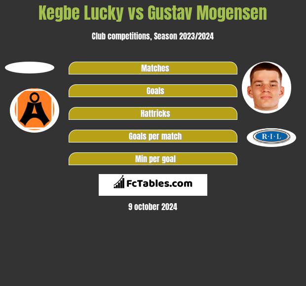 Kegbe Lucky vs Gustav Mogensen h2h player stats