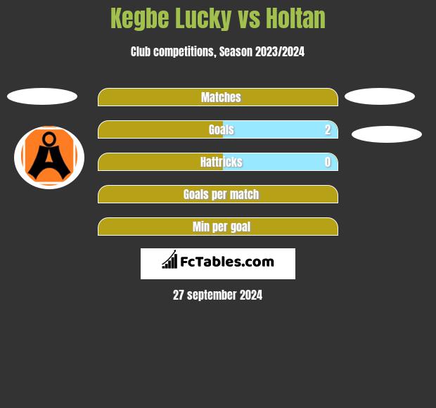 Kegbe Lucky vs Holtan h2h player stats