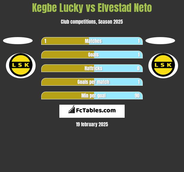 Kegbe Lucky vs Elvestad Neto h2h player stats