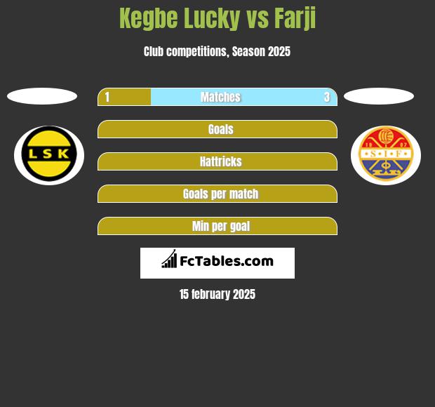 Kegbe Lucky vs Farji h2h player stats