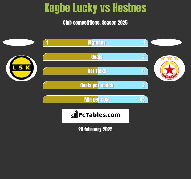 Kegbe Lucky vs Hestnes h2h player stats