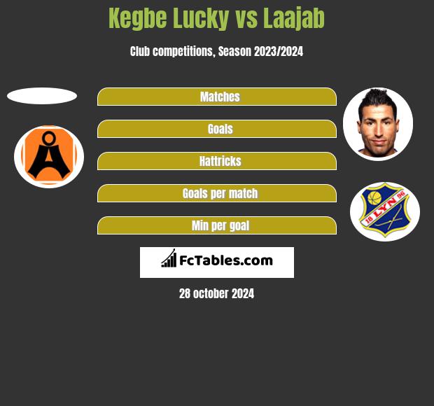 Kegbe Lucky vs Laajab h2h player stats