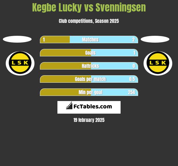 Kegbe Lucky vs Svenningsen h2h player stats