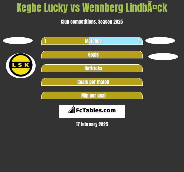 Kegbe Lucky vs Wennberg LindbÃ¤ck h2h player stats