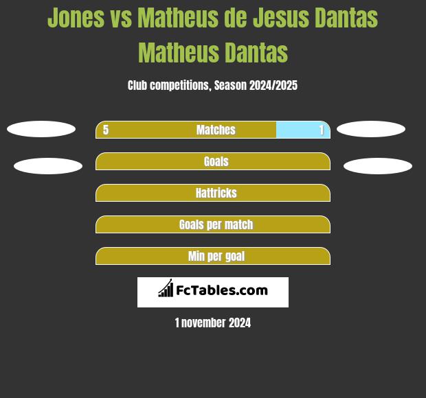 Jones vs Matheus de Jesus Dantas Matheus Dantas h2h player stats