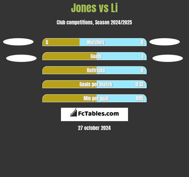 Jones vs Li h2h player stats